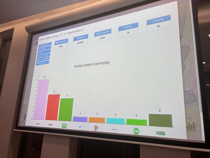 Uitslag GR-verkiezingen 2026