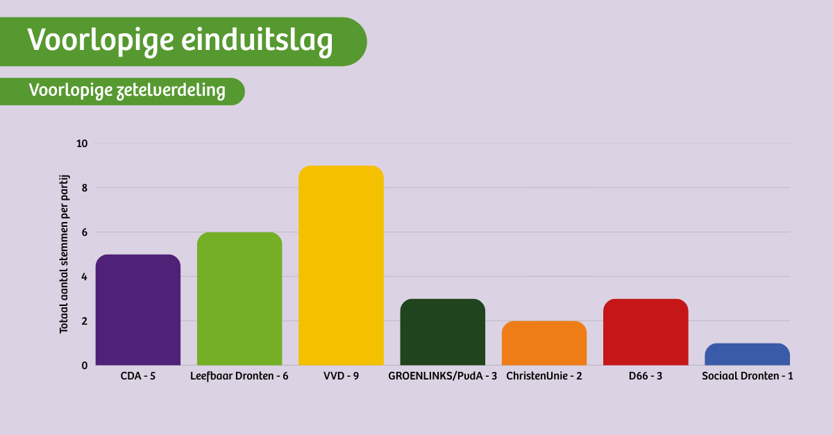 Bedankt voor uw stem!