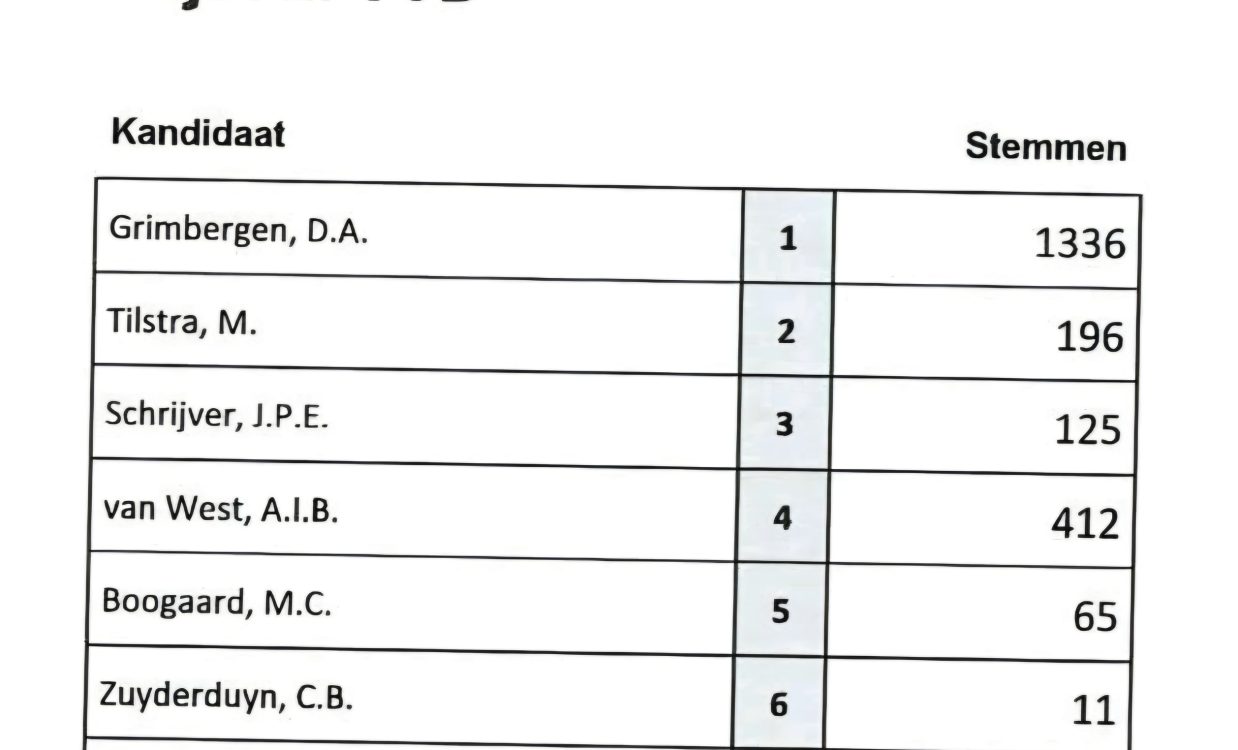 Stemuitslag top-7 Lelystadse VVD