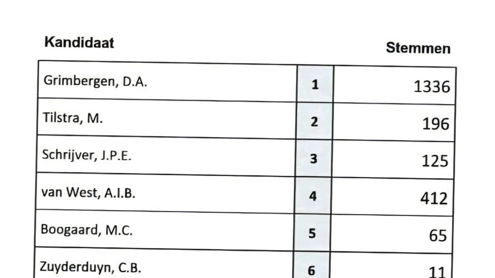 Stemuitslag top-7 Lelystadse VVD