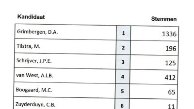 Stemuitslag top-7 Lelystadse VVD