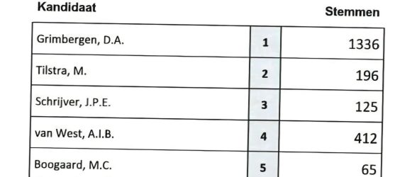 Stemuitslag top-7 Lelystadse VVD