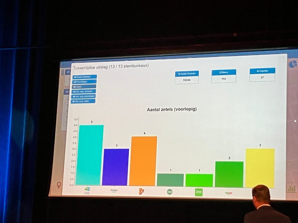 VVD Zeewolde verdubbelt!